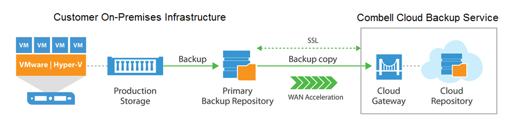 How does the Cloud Veeam Backup service work?