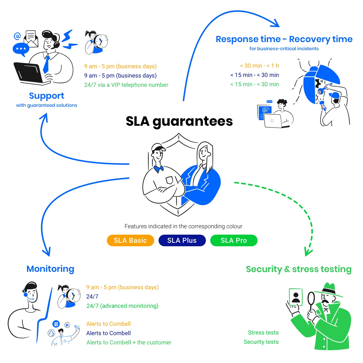 Our SLA packages