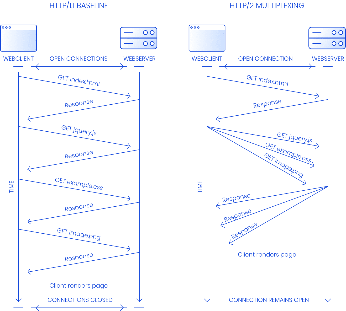 Wat is HTTP/2?