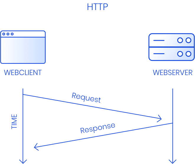 Wat is HTTP?