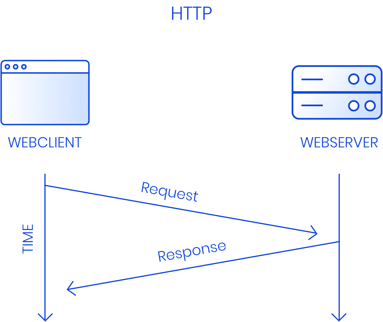 HTTP/2 en HTTP/3 | Werking en voordelen
