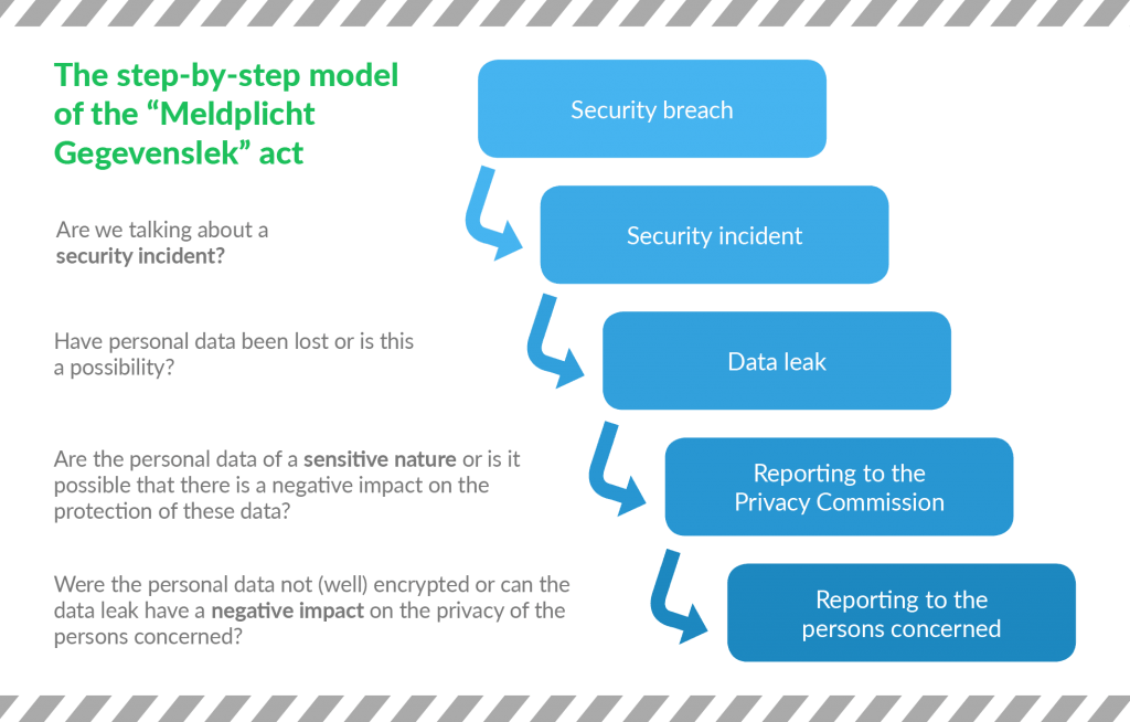 Help, a data leak! When and how to report it?