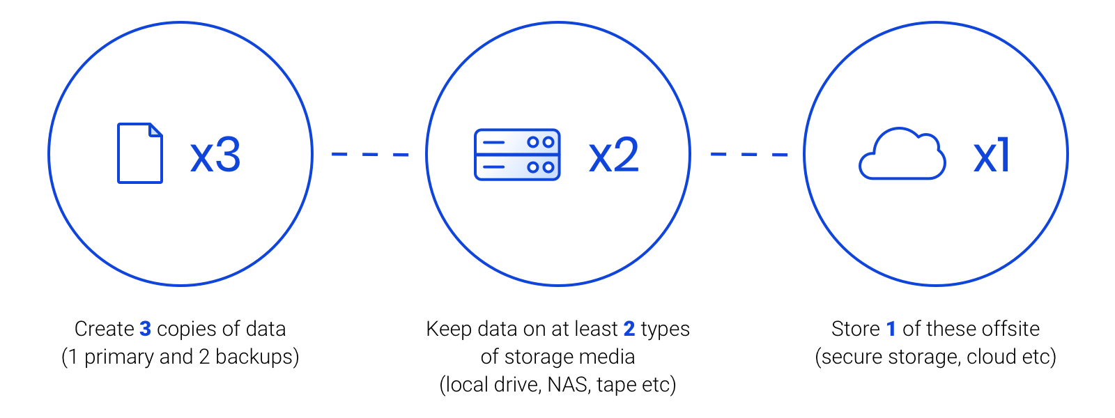 3-2-1-rule-at-cloud-backup