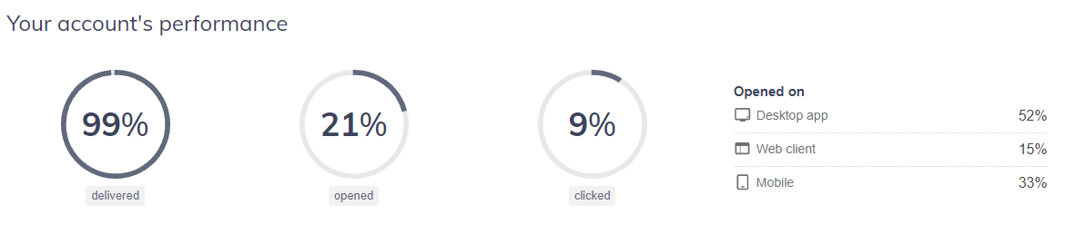 flexmail dashboard Insight into your email marketing through the Flexmail dashboard