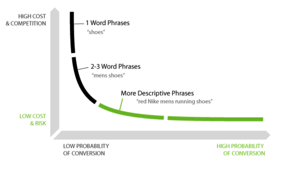 Keyword research - long tail scores better