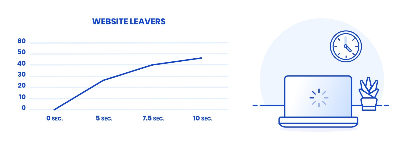 Website leavers in case of a slow website. A graph of how many people leave your website the longer it takes to load.