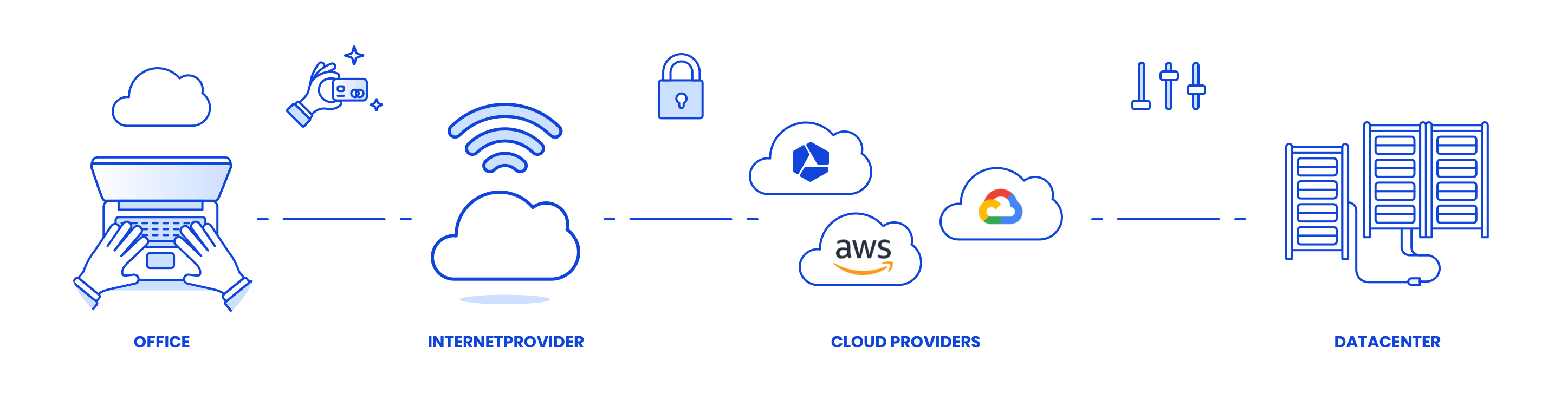 What is a cloud provider - Combell - Amazon - Google