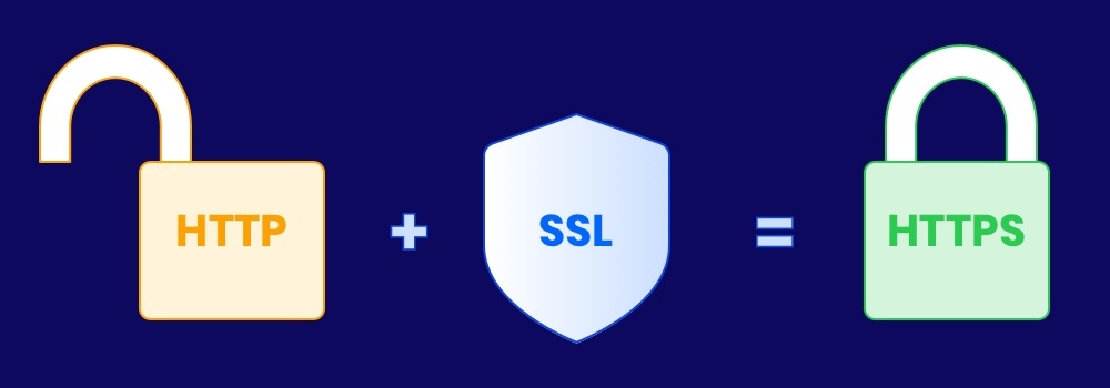 From HTTP to HTTPS using SSL A non-secure HTTP website + an SSL certificate results in a well-secured HTTPS website.