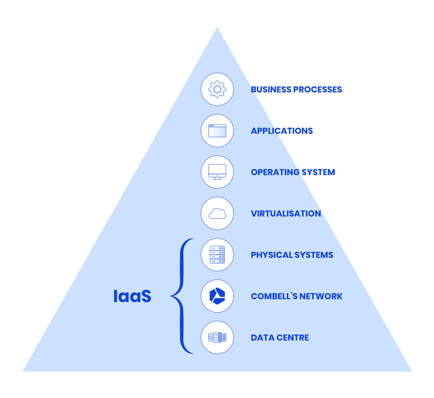 saas-paas-iaas