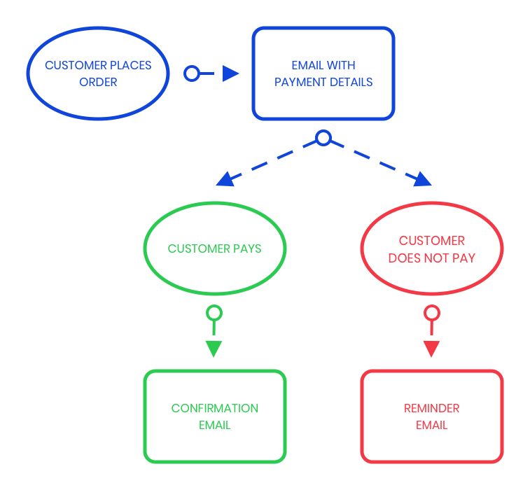 A workflow is based on the causality principle: an action performed by a customer can trigger a workflow.