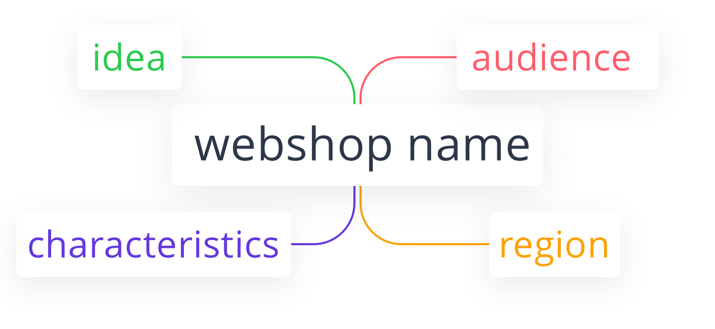 You can come up with a great webshop name by, for example, creating a mind map.