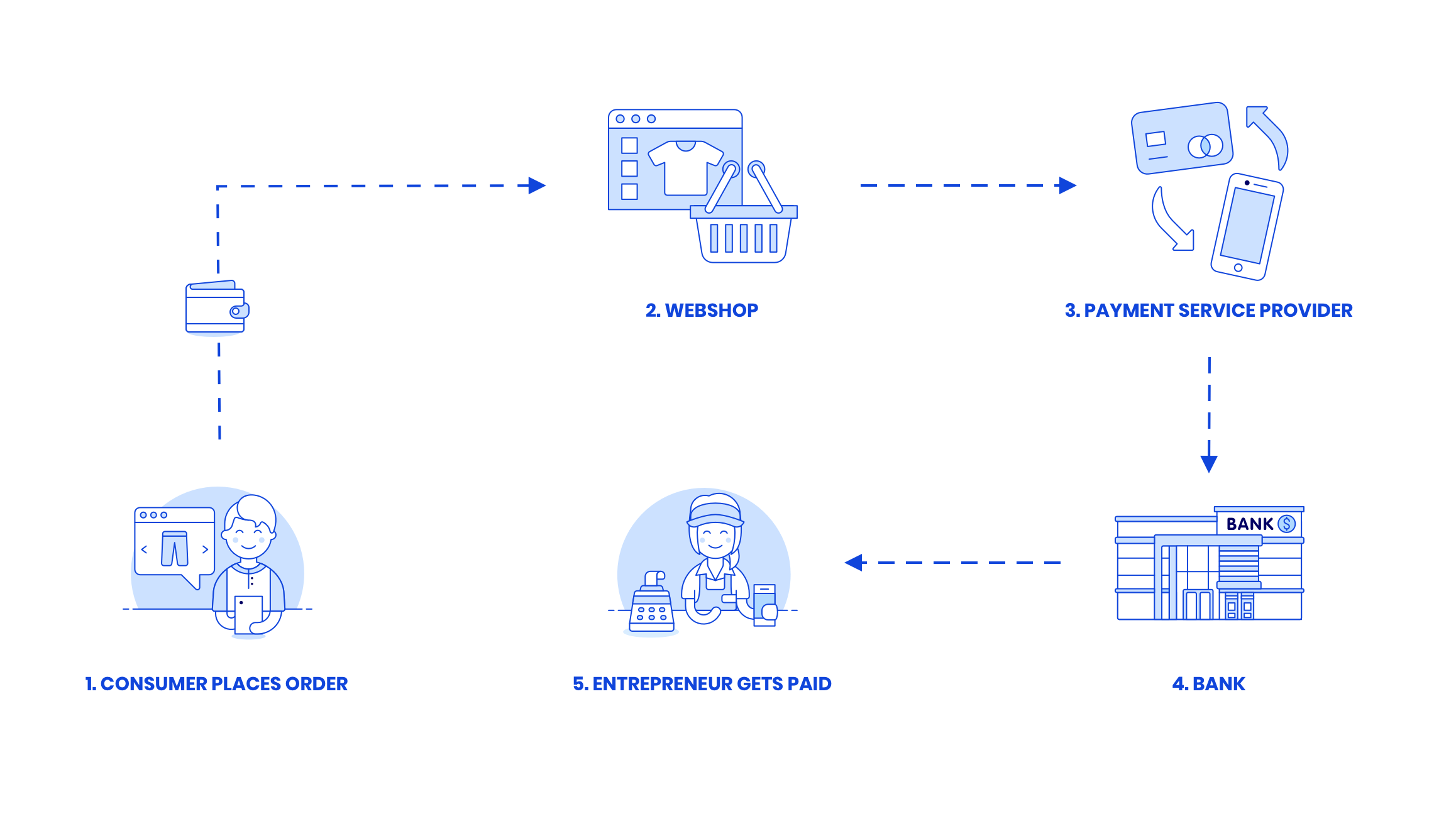 Here you can see how the payment process works on a webshop. 1. Customer places an order. 2. Gives money to the webshop 3. Money is received by payment provider 4. That then goes to the bank 5. In the final step, the entrepreneur receives his money.