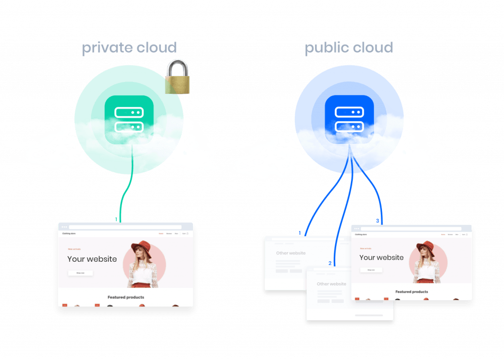 Private cloud vs. Public cloud