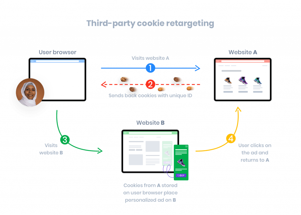 Third-party cookies: meaning illustrated visually