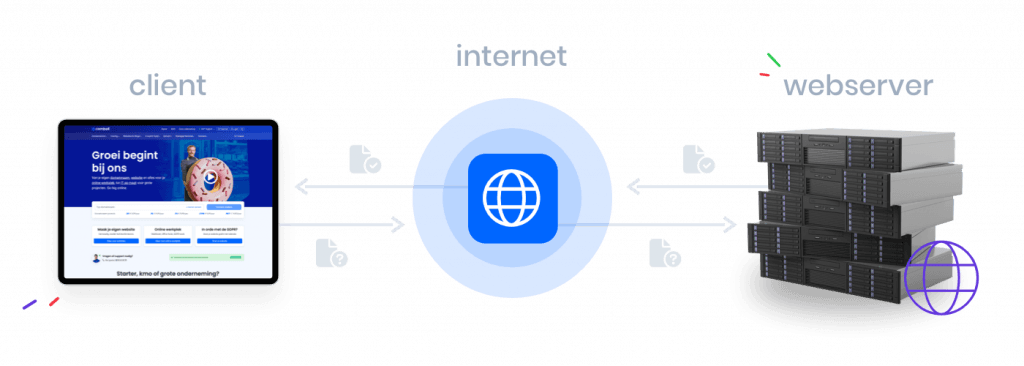 Visual representation of a client sending requests to the internet and in it's turn, sending that request to a webserver. Then the webserver sends a response to the internet, which in turn sends that response to the client. How does a web server work?