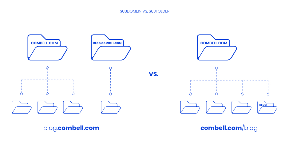 subdomein vs subfolder subdomein vs subfolder