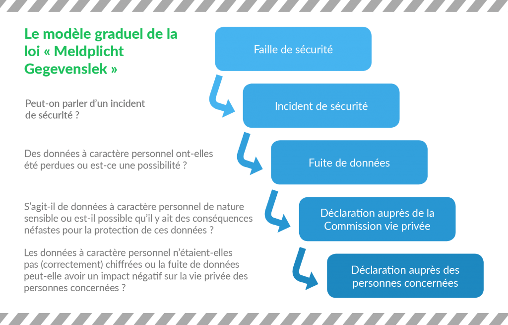 fuite de données