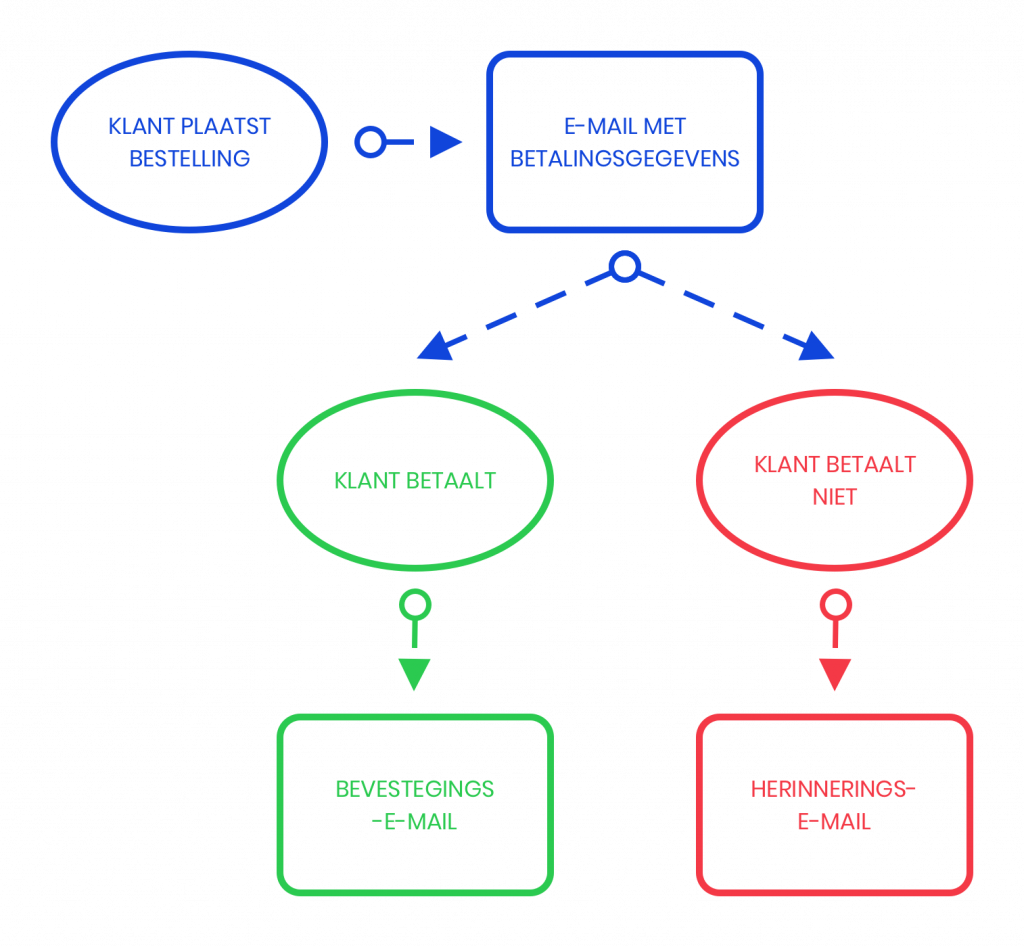 Een workflow bij e-mailmarketing