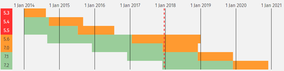 Kalender PHP 7.2 release