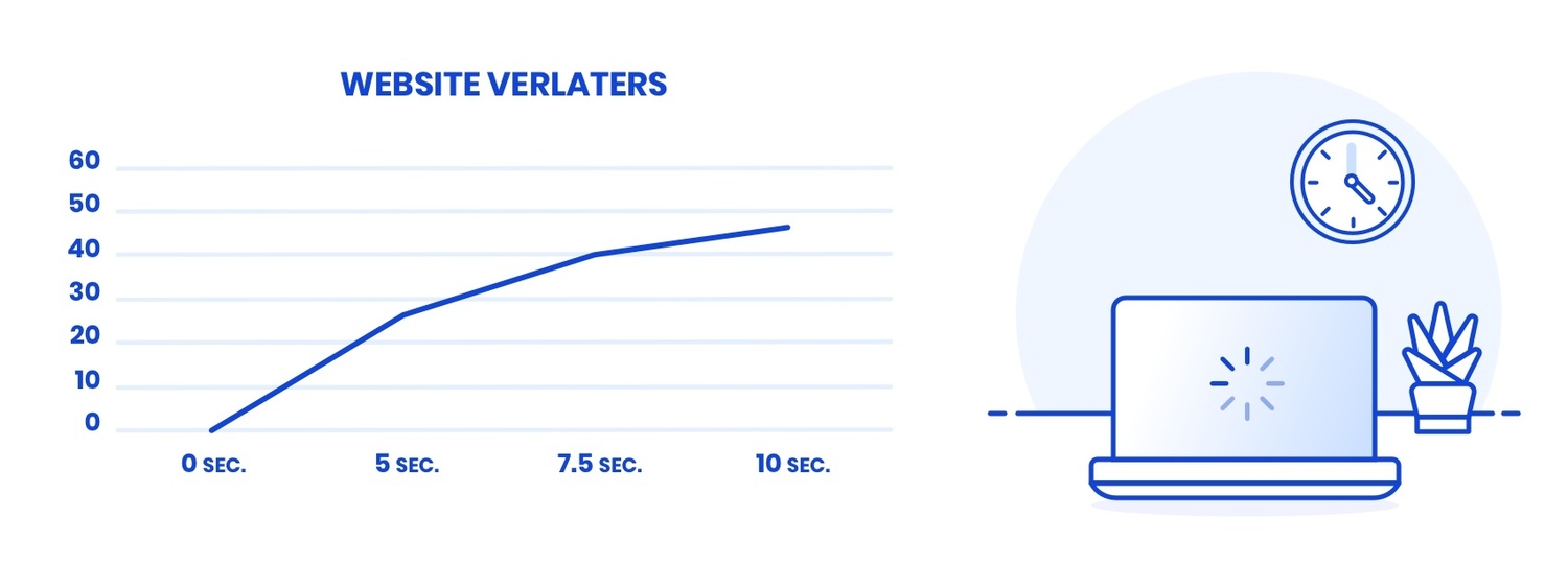 Een grafiek van hoeveel mensen je website verlaten hoe langer die nodig heeft om te laden.