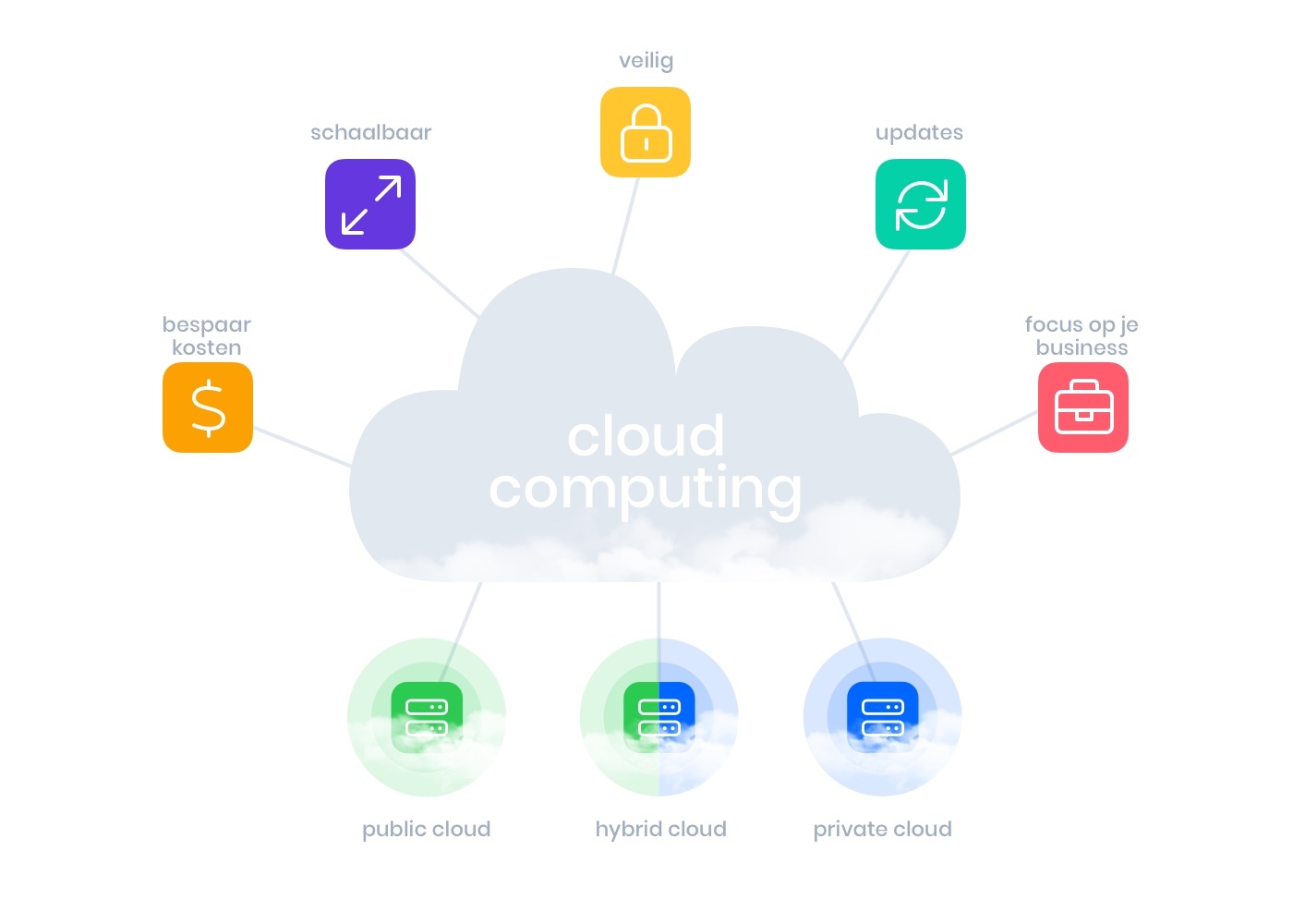 Cloudproviders (meestal een IT-bedrijf) bieden je heel wat voordelen ivm werken in de cloud.