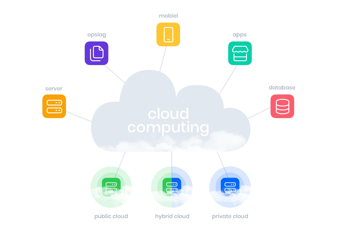 Cloudproviders bieden je heel wat voordelen ivm werken in de cloud.