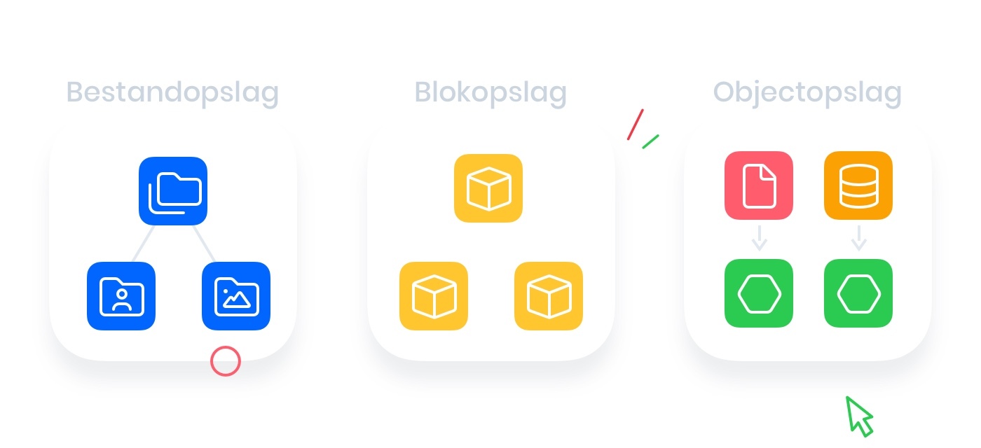 Opslag in de cloud werkt, achter de schermen, op verschillende manieren.
