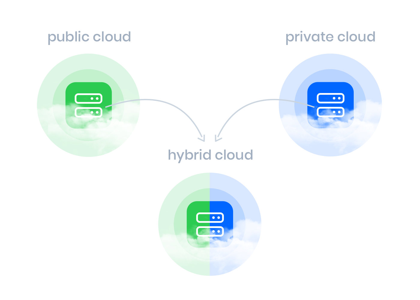 Wat is public cloud? En wat met alternatieven zoals de private cloud en hybride cloud?