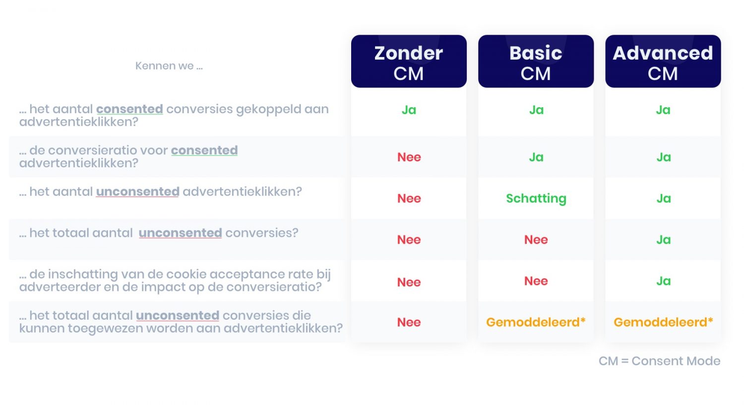 De impact van Google Consent Mode v2.