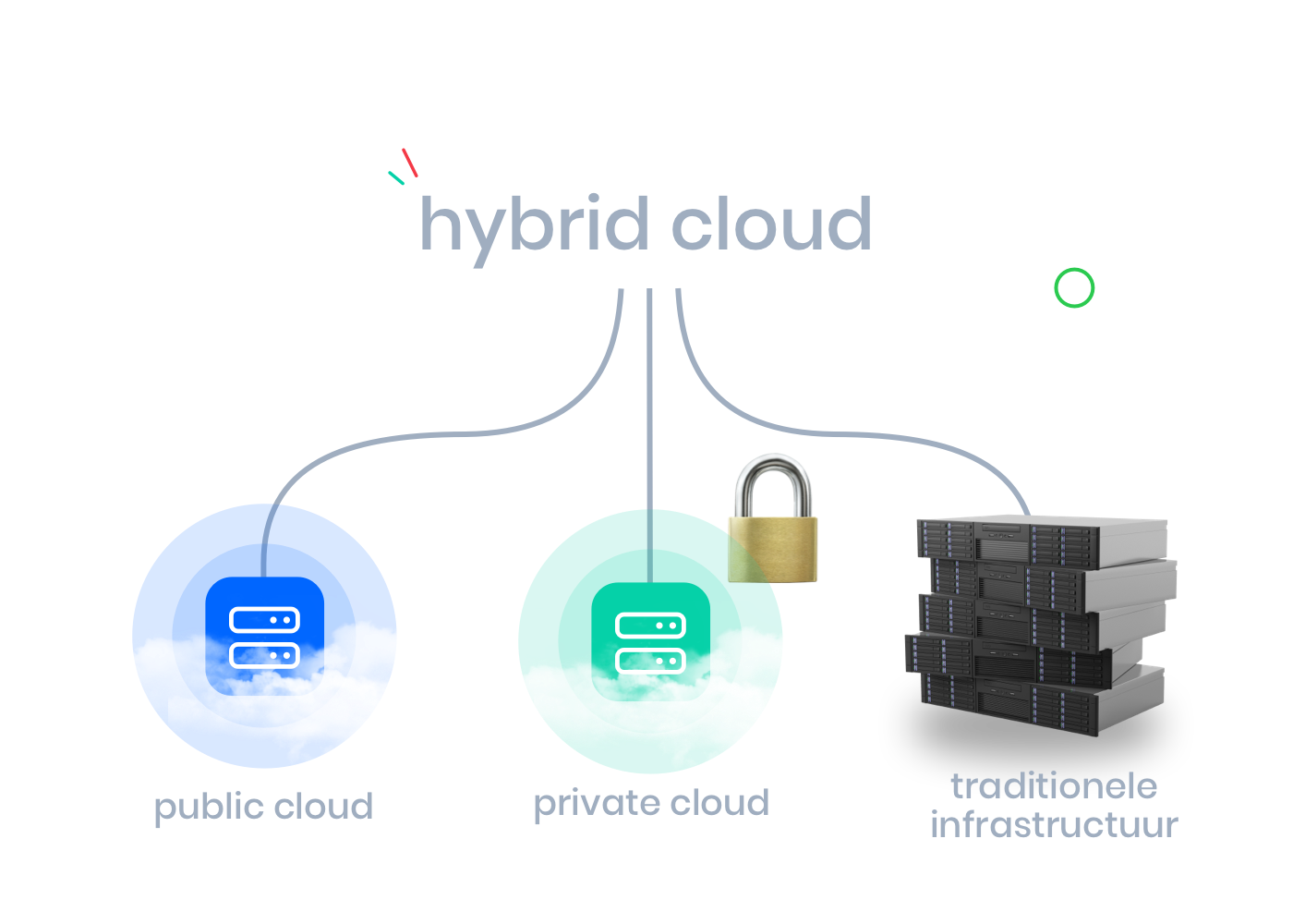 Welke cloud oplossing past bij jouw IT-infrastructuur?