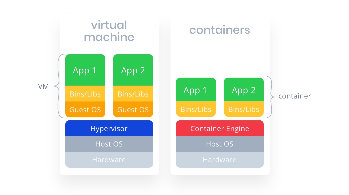 Wist je dat containers minder groot zijn dan zogenaamde virtuele machines (virtual machines)?