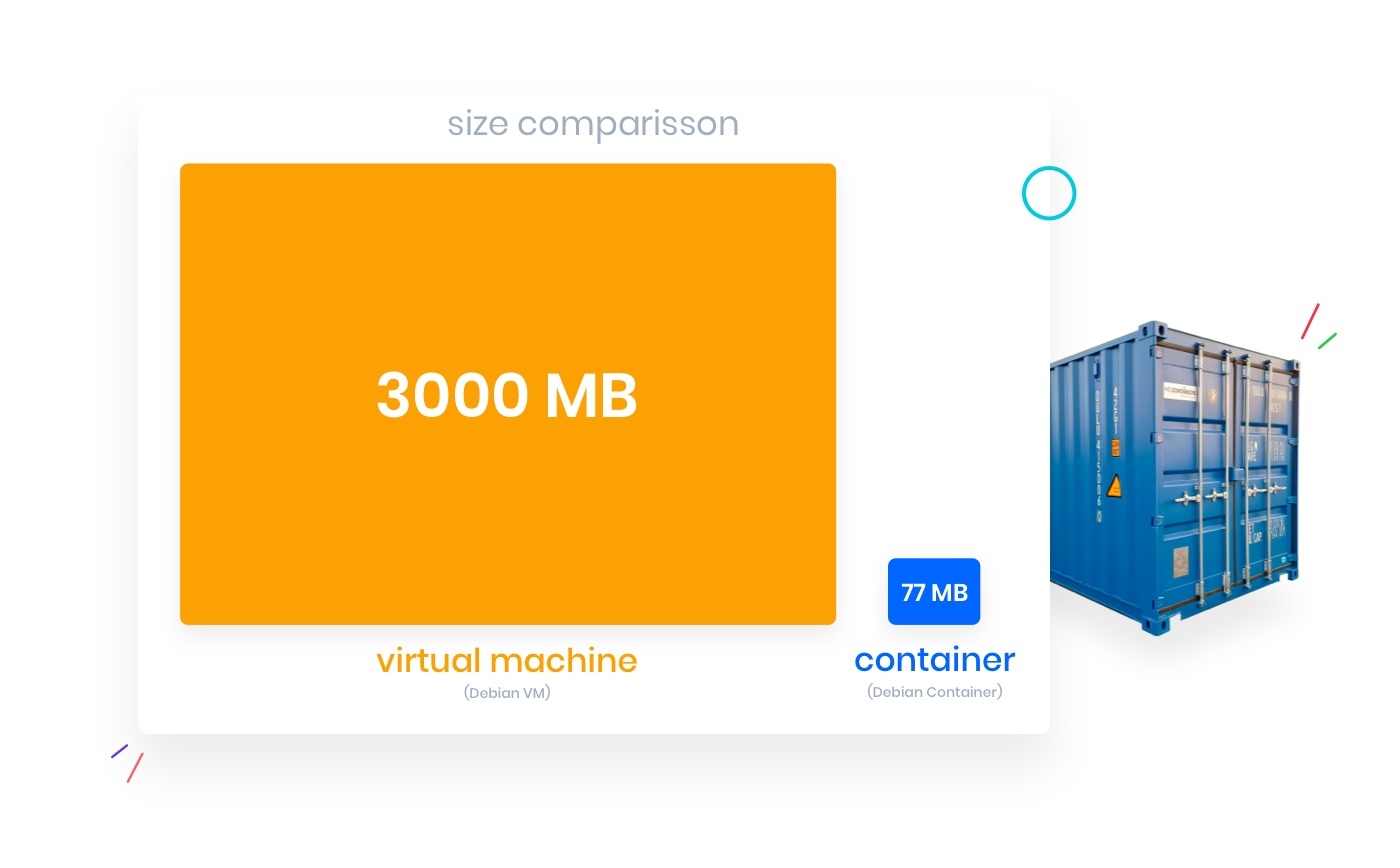 Containers zijn kleiner omdat ze enkel en alleen de bronnen bevatten die jouw applicatie nodig heeft.