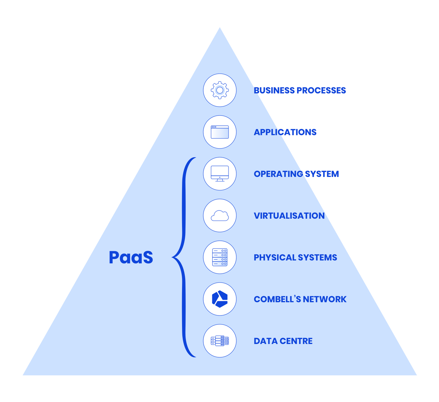 saas-paas-iaas