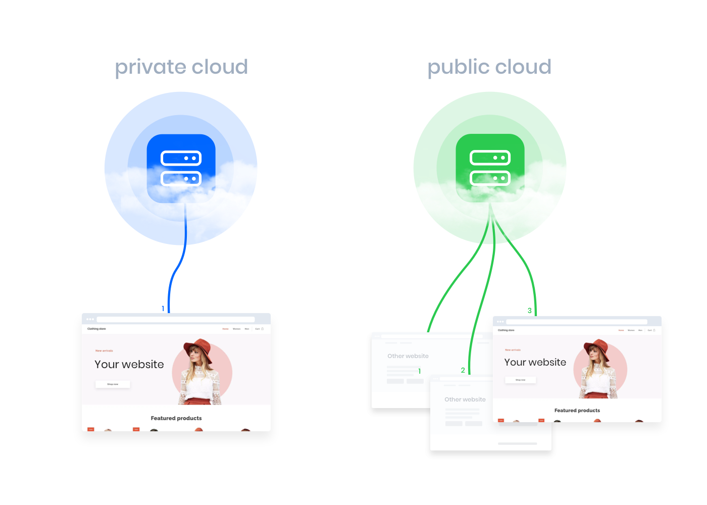 The private cloud offers numerous benefits.