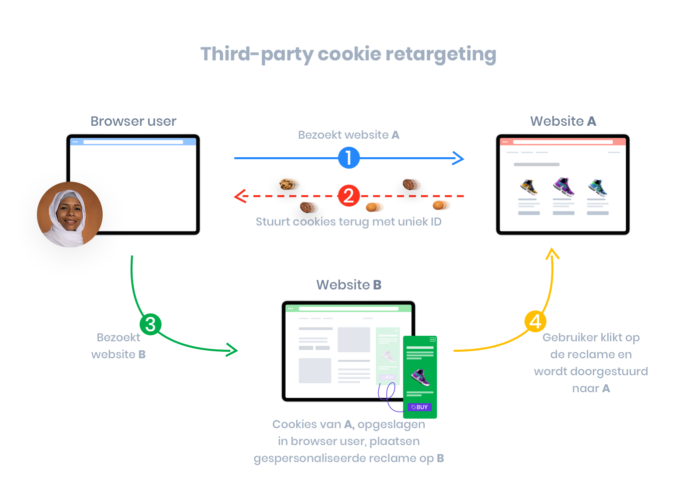 Third-party cookies: betekenis visueel voorgesteld.