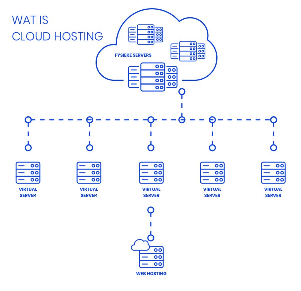 cloud hosting