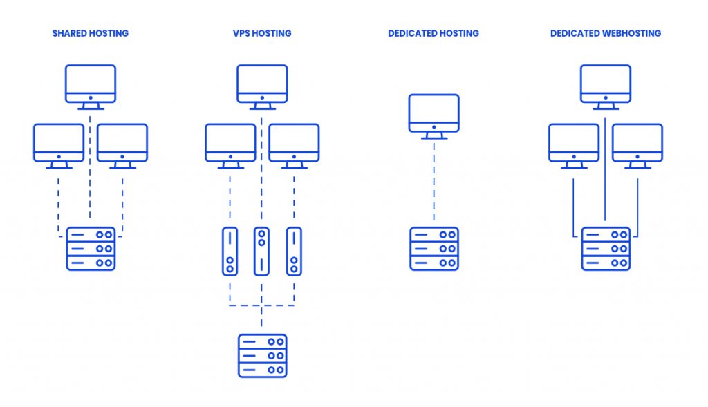 hosting types